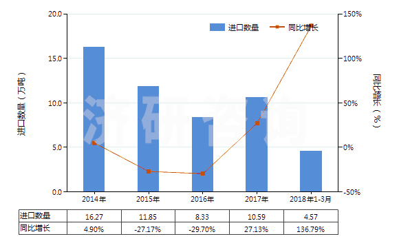 2014-2018年3月中國其他石灰質(zhì)碑用或建筑用石,蠟石(HS25152000)進(jìn)口量及增速統(tǒng)計